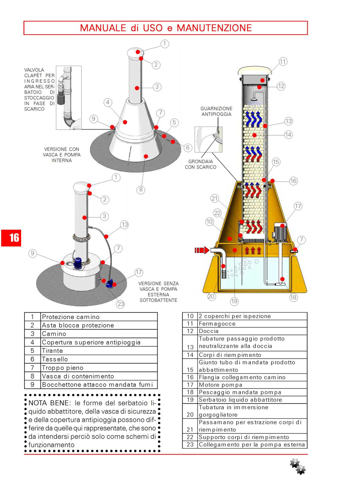 Esempio manuale di istruzioni